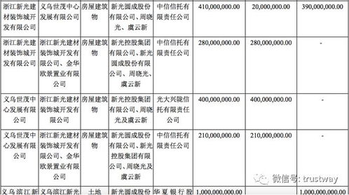 新光集團債務(wù)危機蔓延，北方信托等多家信托公司受波及